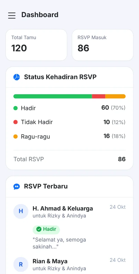 Dashboard rekap RSVP: jumlah hadir, tidak hadir dan ragu-ragu